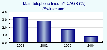 Switzerland. Main telephone lines 5Y CAGR (%)