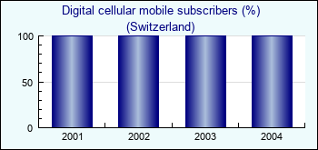Switzerland. Digital cellular mobile subscribers (%)