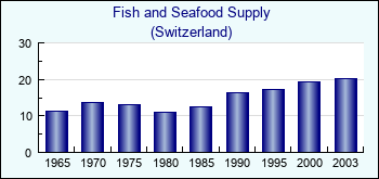 Switzerland. Fish and Seafood Supply