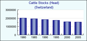 Switzerland. Cattle Stocks (Head)