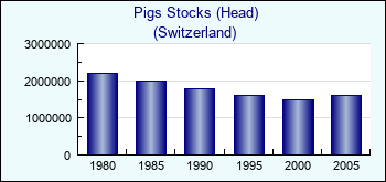 Switzerland. Pigs Stocks (Head)