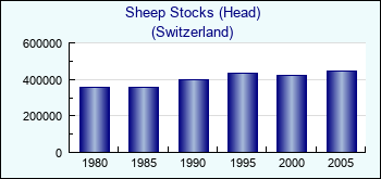 Switzerland. Sheep Stocks (Head)