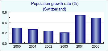 Switzerland. Population growth rate (%)