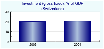 Switzerland. Investment (gross fixed), % of GDP