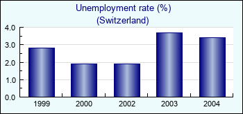 Switzerland. Unemployment rate (%)