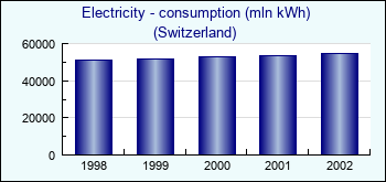 Switzerland. Electricity - consumption (mln kWh)