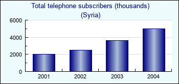 Syria. Total telephone subscribers (thousands)
