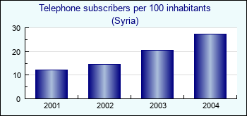 Syria. Telephone subscribers per 100 inhabitants