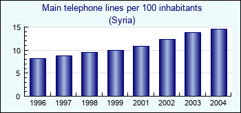 Syria. Main telephone lines per 100 inhabitants