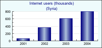Syria. Internet users (thousands)