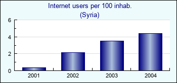 Syria. Internet users per 100 inhab.