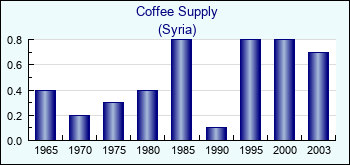 Syria. Coffee Supply