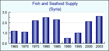 Syria. Fish and Seafood Supply