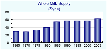 Syria. Whole Milk Supply