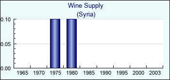 Syria. Wine Supply