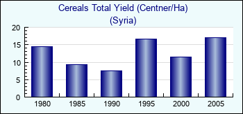 Syria. Cereals Total Yield (Centner/Ha)