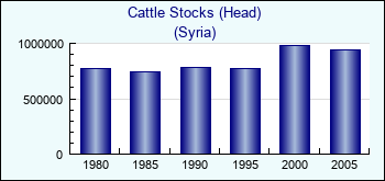 Syria. Cattle Stocks (Head)