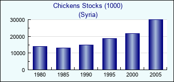 Syria. Chickens Stocks (1000)