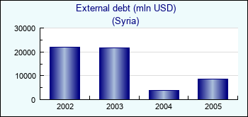 Syria. External debt (mln USD)