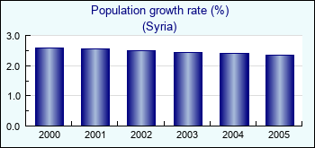 Syria. Population growth rate (%)