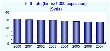 Syria. Birth rate (births/1,000 population)