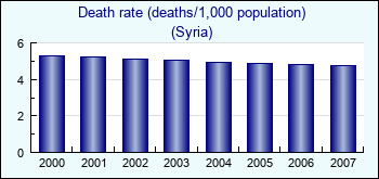 Syria. Death rate (deaths/1,000 population)