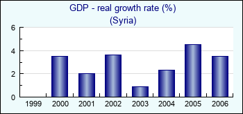 Syria. GDP - real growth rate (%)