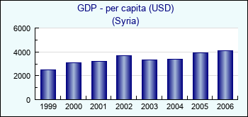 Syria. GDP - per capita (USD)