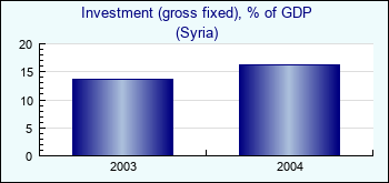 Syria. Investment (gross fixed), % of GDP