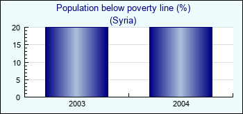 Syria. Population below poverty line (%)