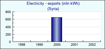 Syria. Electricity - exports (mln kWh)