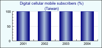 Taiwan. Digital cellular mobile subscribers (%)