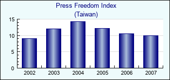 Taiwan. Press Freedom Index