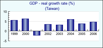 Taiwan. GDP - real growth rate (%)