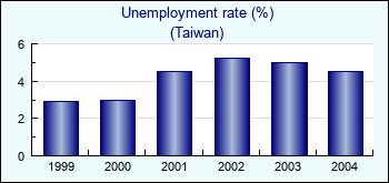 Taiwan. Unemployment rate (%)