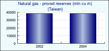 Taiwan. Natural gas - proved reserves (mln cu m)