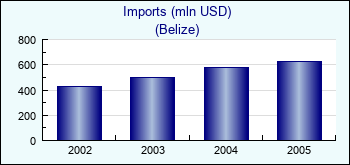 Belize. Imports (mln USD)