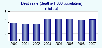 Belize. Death rate (deaths/1,000 population)