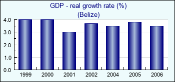Belize. GDP - real growth rate (%)