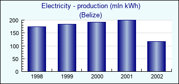 Belize. Electricity - production (mln kWh)