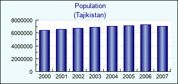 Tajikistan. Population