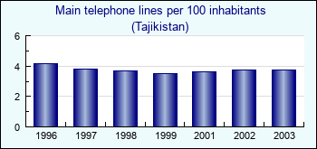 Tajikistan. Main telephone lines per 100 inhabitants