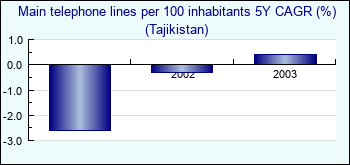 Tajikistan. Main telephone lines per 100 inhabitants 5Y CAGR (%)