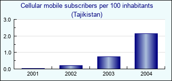 Tajikistan. Cellular mobile subscribers per 100 inhabitants