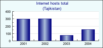 Tajikistan. Internet hosts total