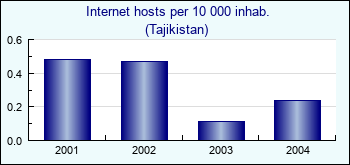 Tajikistan. Internet hosts per 10 000 inhab.