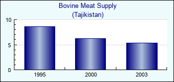 Tajikistan. Bovine Meat Supply