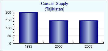 Tajikistan. Cereals Supply