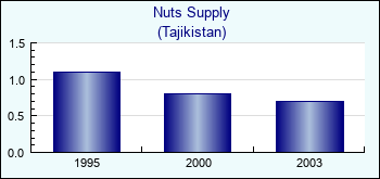 Tajikistan. Nuts Supply