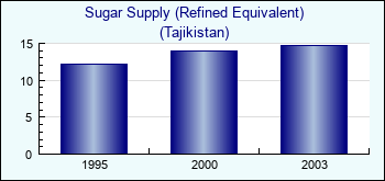 Tajikistan. Sugar Supply (Refined Equivalent)